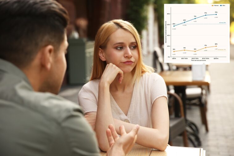 just-11%-of-women-say-their-‘ideal-match’-can-make-less-money-than-them:-survey