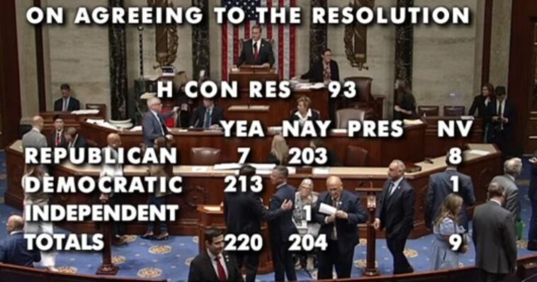 house-passes-resolution-ordering-president-trump-to-end-the-iran-war-–-here-are-the-seven-republicans-who-voted-with-the-democrats