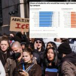 record-number-of-us-college-students-say-violence-is-ok-to-stop-controversial-speakers