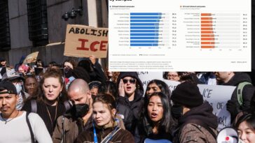record-number-of-us-college-students-say-violence-is-ok-to-stop-controversial-speakers