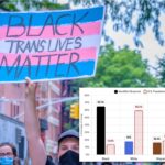 murders-of-transgender-people-primarily-motivated-by-‘intimate-partner-violence’-—-not-hate:-report