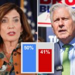 bruce-blakeman-within-single-digits-of-kathy-hochul-in-ny-governor’s-race:-poll
