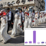 women-in-gaza-are-being-traded-for-food,-forced-to-marry-their-rapists:-un