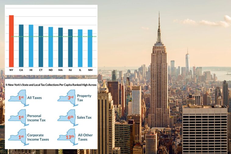 ny-has-highest-tax-burden-in-the-nation—-but-is-2nd-biggest-spender-too:-‘vampire-state’