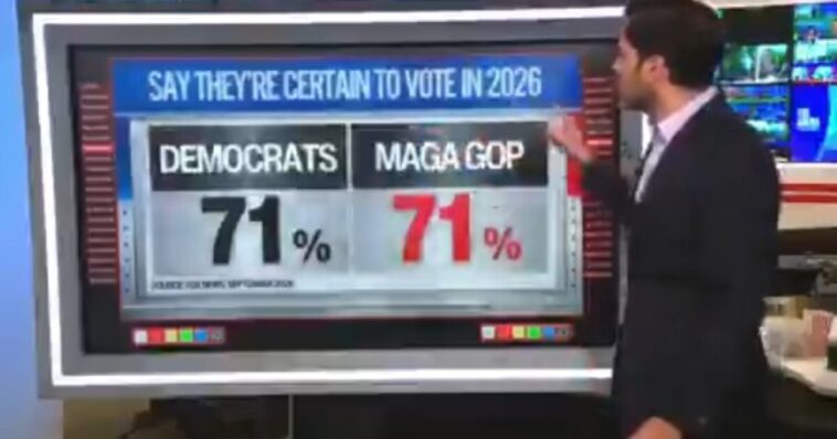 republicans-are-rising!-cnn’s-harry-enten-says,-71%-of-democrats-say-they-are-certain-to-vote-and-“look-at-this!-71%-of-republicans!”-(video)