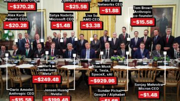 trump’s-$1.8-trillion-ai-summit-table:-all-the-execs-who-answered-president’s-call,-and-what-they’re-worth
