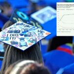 record-low-number-of-americans-believe-college-is-‘very-important’:-poll