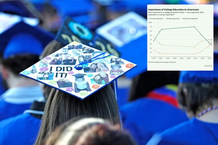record-low-number-of-americans-believe-college-is-‘very-important’:-poll