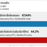 flavio-bolsonaro-wins-first-round-of-brazilian-elections,-leading-473%-to-449%-over-dirty-ccp-puppet-lula-–-conservatives-win-record-number-in-senate-–-runoff-oct.-25