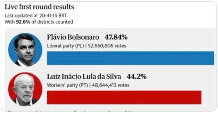 flavio-bolsonaro-wins-first-round-of-brazilian-elections,-leading-473%-to-449%-over-dirty-ccp-puppet-lula-–-conservatives-win-record-number-in-senate-–-runoff-oct.-25