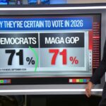 big-midterm-update:-cnn-admits-maga-gop-voters-now-tie-dems-on-likelihood-to-turnout,-non-maga-gop-still-lags