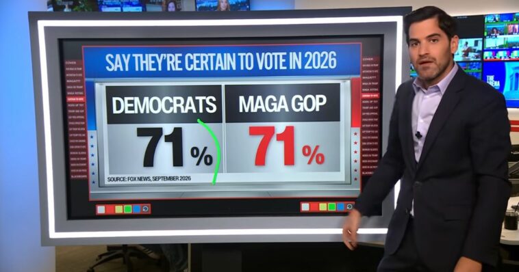 big-midterm-update:-cnn-admits-maga-gop-voters-now-tie-dems-on-likelihood-to-turnout,-non-maga-gop-still-lags