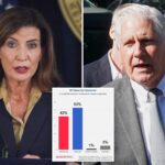 hochul-leads-blakeman-by-11-points,-but-losing-ground-with-this-key-voting-bloc-in-new-marist-poll