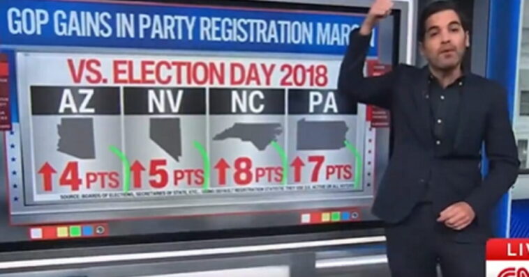 cnn-data-analyst-harry-enten-reports-republican-voter-registration-is-way-up-in-key-swing-states-ahead-of-midterms-(video)