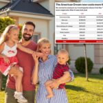 the-american-dream-now-costs-$5.3-million-—-nearly-$2-million-more-than-just-three-years-ago
