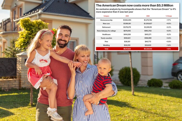 the-american-dream-now-costs-$5.3-million-—-nearly-$2-million-more-than-just-three-years-ago