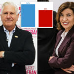 blakeman-has-big-lead-over-hochul-among-independent-voters-—-but-dem-ahead-overall:-poll