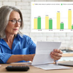 nearly-90%-of-boomers-would-raise-taxes-on-younger-workers-to-protect-retirement:-poll