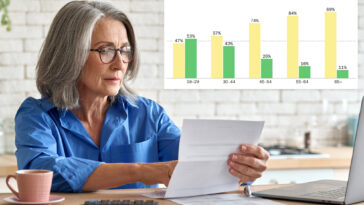 nearly-90%-of-boomers-would-raise-taxes-on-younger-workers-to-protect-retirement:-poll