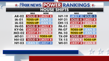 fox-news-power-rankings:-as-the-house-falls,-the-senate-stays-in-play