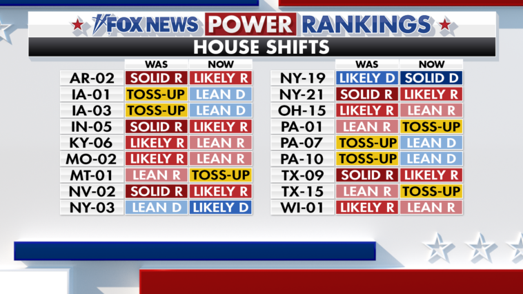 fox-news-power-rankings:-as-the-house-falls,-the-senate-stays-in-play