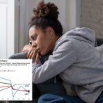 gen-z-is-way,-way-more-miserable-than-previous-generation-—-and-1-in-4-are-being-treated-for-depression:-poll