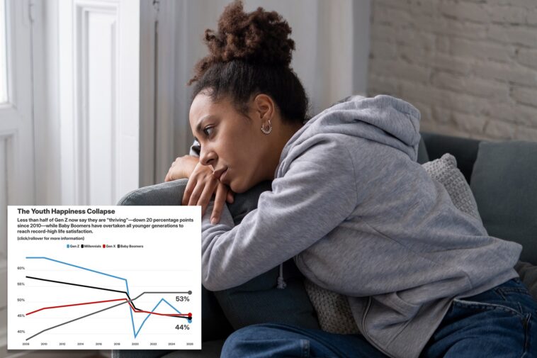 gen-z-is-way,-way-more-miserable-than-previous-generation-—-and-1-in-4-are-being-treated-for-depression:-poll