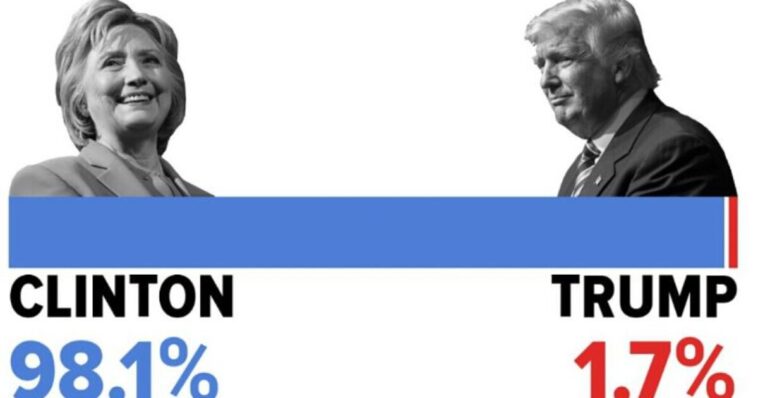 leftist-pollsters-admit-to-being-totally-fake-polling-firm-–-giving-hope-to-democrat-nimrods-and-leftist-hacks-like-the-ny-times