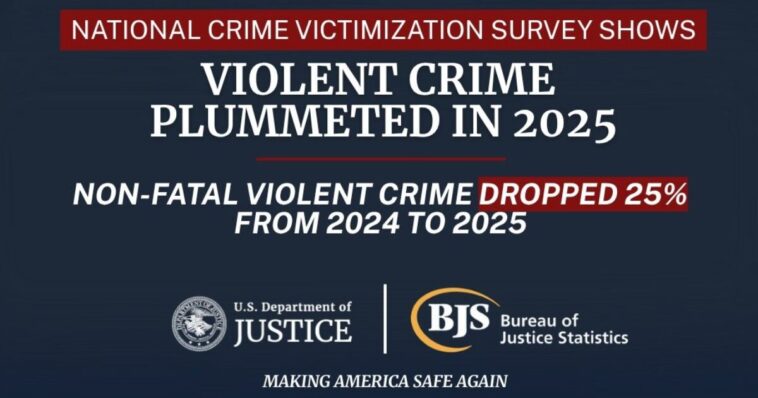winning:-violent-crime-plunged-nationwide-during-trump’s-first-year-back-in-office