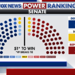fox-news-power-rankings:-south-carolina-moves-to-toss-up
