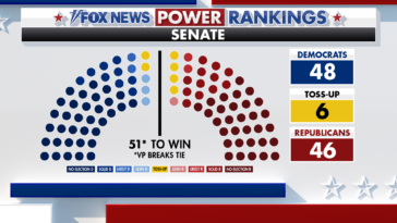 fox-news-power-rankings:-south-carolina-moves-to-toss-up