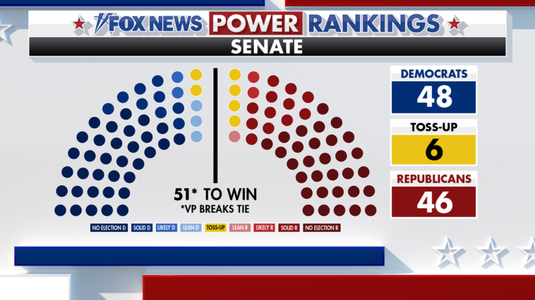 fox-news-power-rankings:-south-carolina-moves-to-toss-up